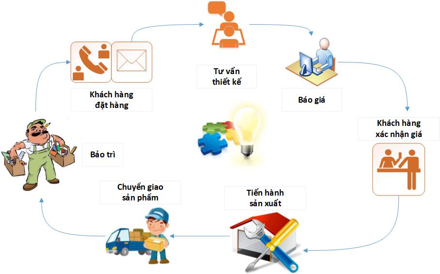 Làm bảng hiệu công ty, cửa hàng, đại lý phân phối