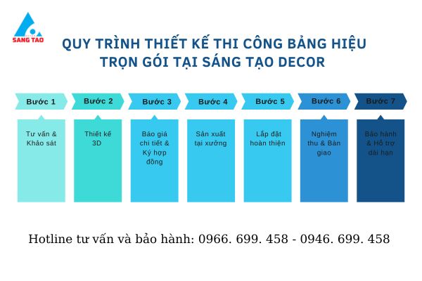 quy trình thiết kế thi công bảng hiệu trọn gói của Sáng Tạo Decor 